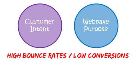 mismatch customer intent webpage purpose