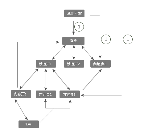 网站内部链接结构一