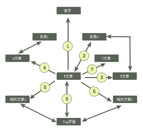 网站内部链接二