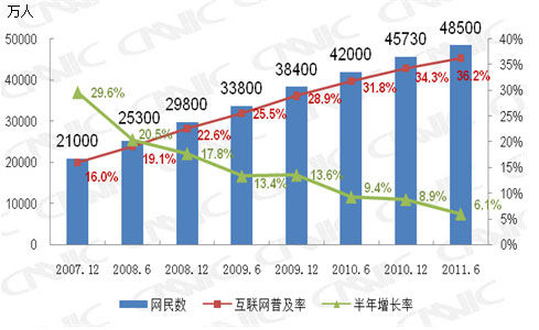 我国网民规模