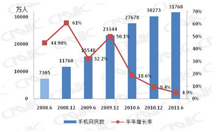 手机网民规模